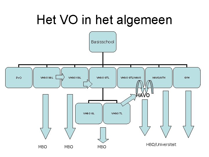 Het VO in het algemeen Basisschool Pr. O VMBO BBL VMBO KBL VMBO GTL/HAVO/ATH Het VO in het algemeen Basisschool Pr. O VMBO BBL VMBO KBL VMBO GTL/HAVO/ATH