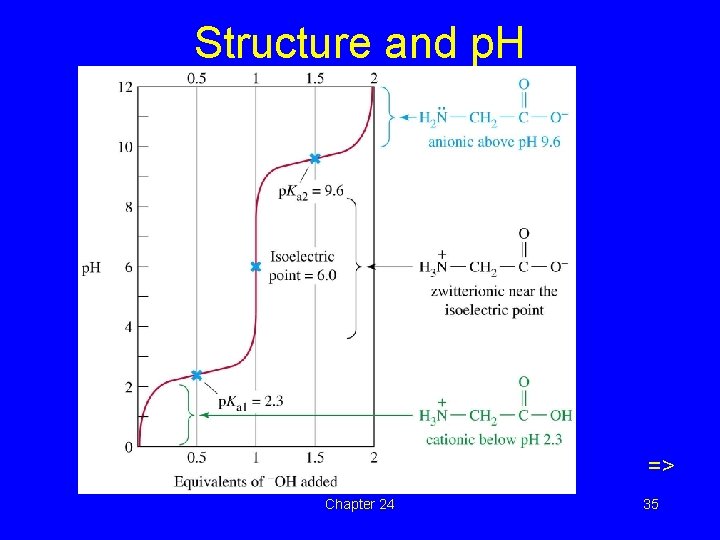 Structure and p. H => Chapter 24 35 