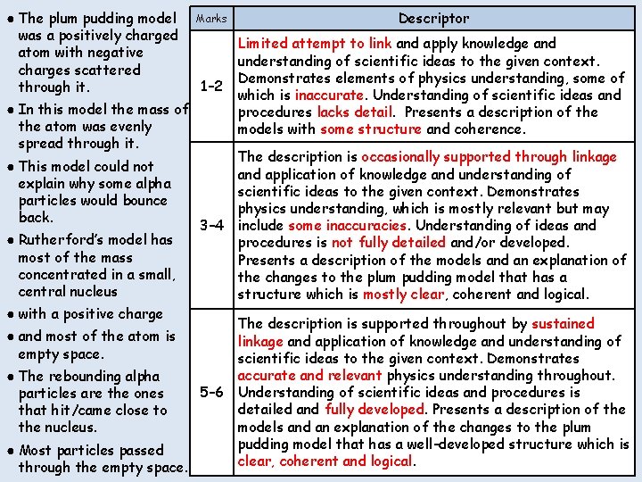 ● The plum pudding model was a positively charged atom with negative charges scattered ● The plum pudding model was a positively charged atom with negative charges scattered