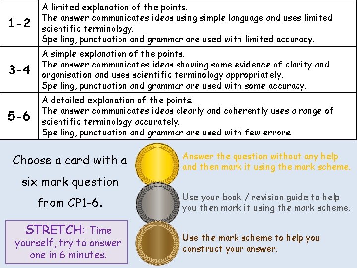 1 -2 A limited explanation of the points. The answer communicates ideas using simple