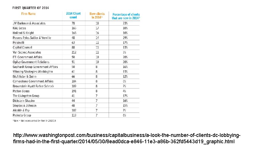 http: //www. washingtonpost. com/business/capitalbusiness/a-look-the-number-of-clients-dc-lobbyingfirms-had-in-the-first-quarter/2014/05/30/8 ead 0 dca-e 846 -11 e 3 -a 86 b-362 http: //www. washingtonpost. com/business/capitalbusiness/a-look-the-number-of-clients-dc-lobbyingfirms-had-in-the-first-quarter/2014/05/30/8 ead 0 dca-e 846 -11 e 3 -a 86 b-362