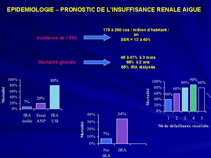 EPIDEMIOLOGIE – PRONOSTIC DE L’INSUFFISANCE RENALE AIGUE Incidence de l’IRA Mortalité globale 170 à