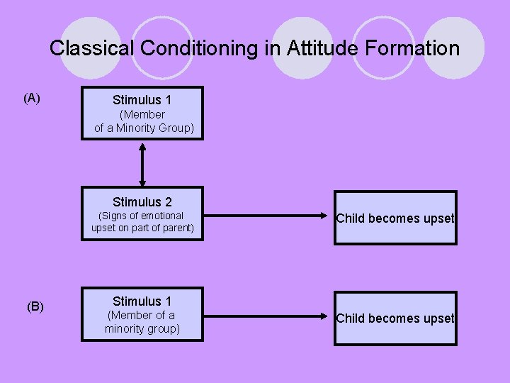 Classical Conditioning in Attitude Formation (A) Stimulus 1 (Member of a Minority Group) Stimulus