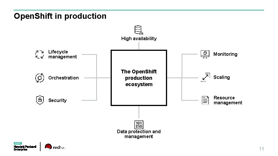 Open. Shift in production High availability Lifecycle management Orchestration Monitoring The Open. Shift production