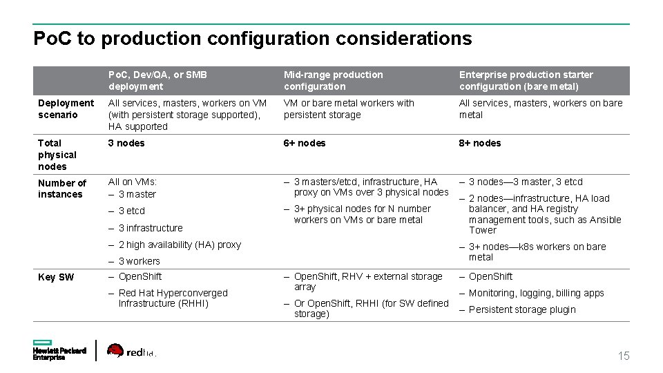 Po. C to production configuration considerations Po. C, Dev/QA, or SMB deployment Mid-range production