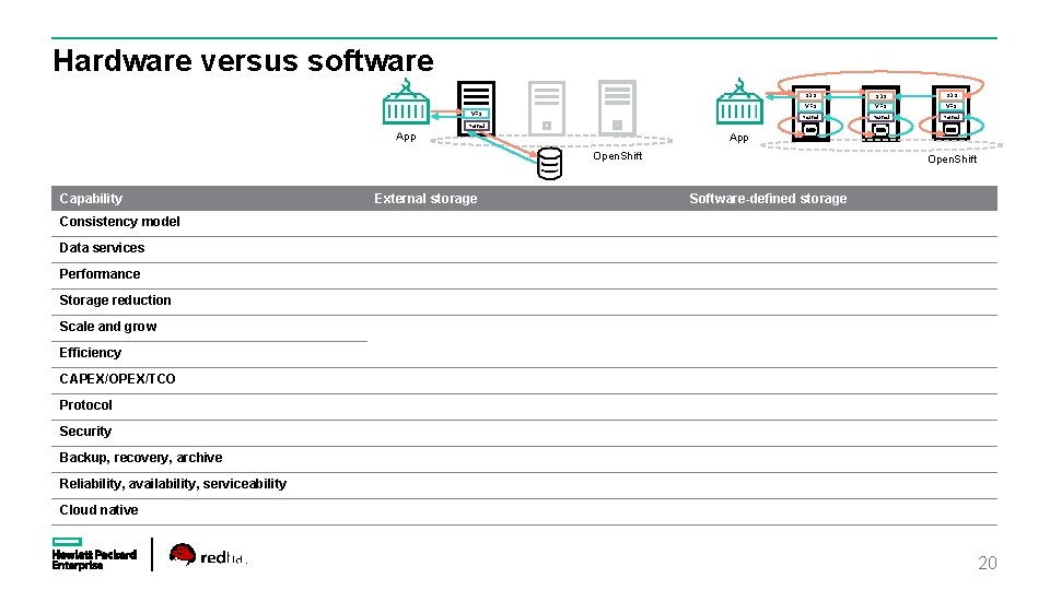 Hardware versus software VFS SDS SDS VFS VFS Kernel App Open. Shift Capability External