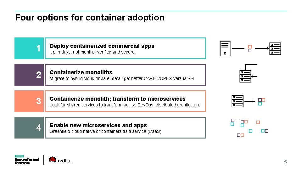 Four options for container adoption 1 Deploy containerized commercial apps 2 Containerize monoliths 3