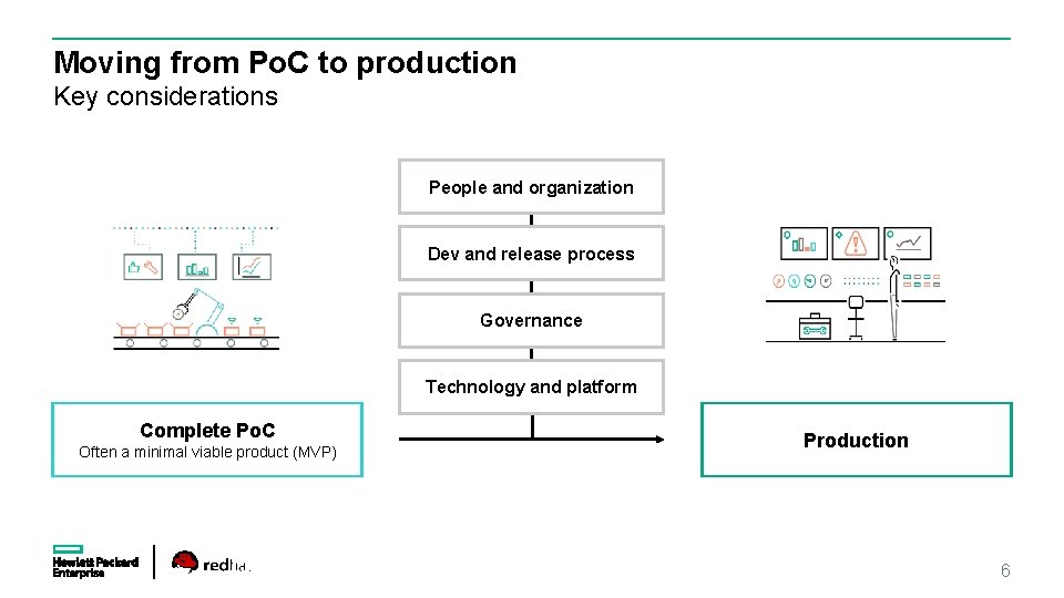 Moving from Po. C to production Key considerations People and organization Dev and release