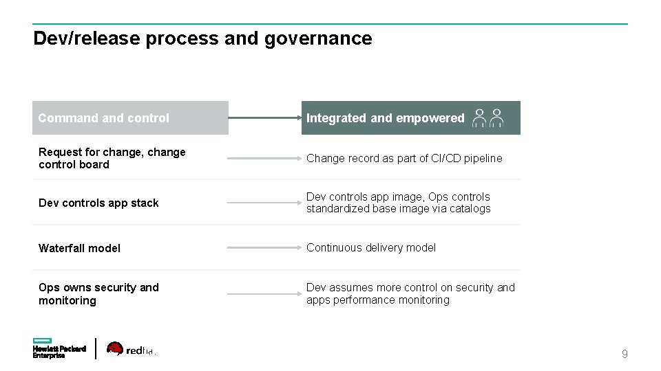 Dev/release process and governance Command control Integrated and empowered Request for change, change control