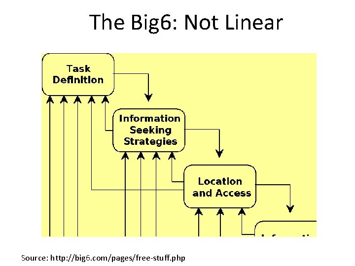 The Big 6: Not Linear Source: http: //big 6. com/pages/free-stuff. php The Big 6: Not Linear Source: http: //big 6. com/pages/free-stuff. php