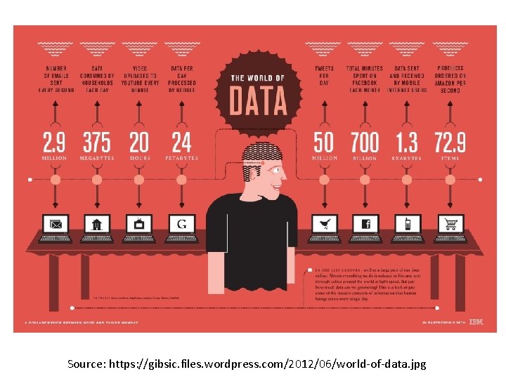 Source: https: //gibsic. files. wordpress. com/2012/06/world-of-data. jpg Source: https: //gibsic. files. wordpress. com/2012/06/world-of-data. jpg