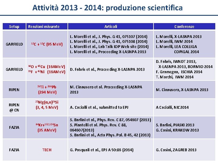 Attività 2013 - 2014: produzione scientifica Setup GARFIELD RIPEN @ CN FAZIA Reazioni misurate