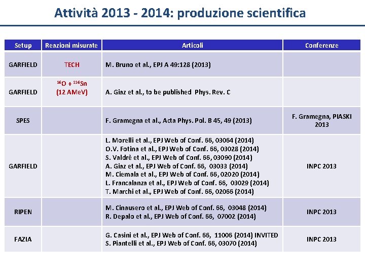 Attività 2013 - 2014: produzione scientifica Setup Reazioni misurate GARFIELD TECH GARFIELD SPES 16