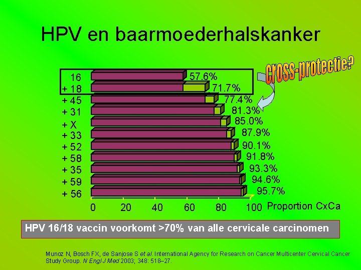 HPV en baarmoederhalskanker 16 + 18 + 45 + 31 +X + 33 +
