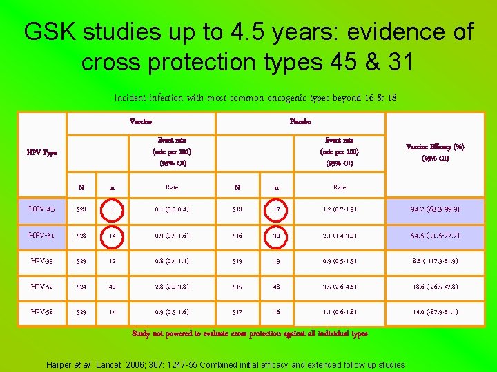 GSK studies up to 4. 5 years: evidence of cross protection types 45 &