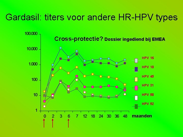 Gardasil: titers voor andere HR-HPV types Cross-protectie? Dossier ingediend bij EMEA HPV 16 HPV