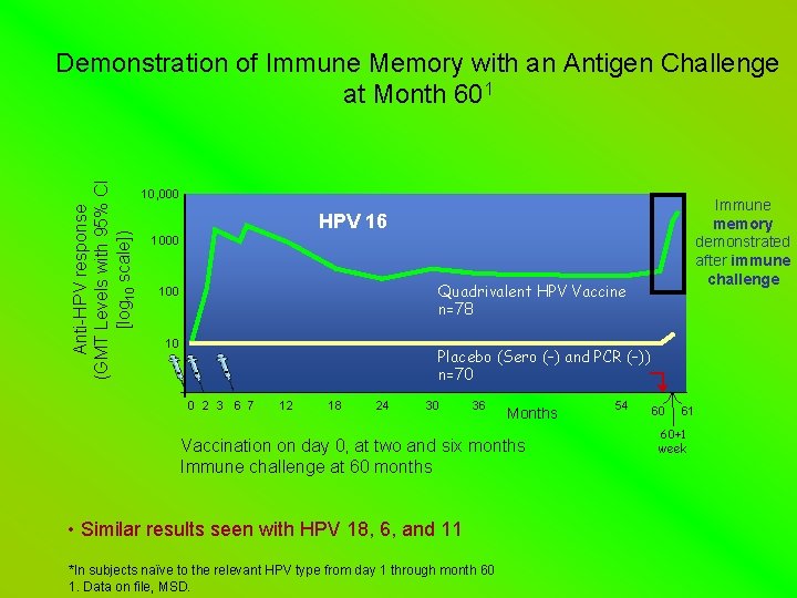 Anti-HPV response (GMT Levels with 95% CI [log 10 scale]) Demonstration of Immune Memory