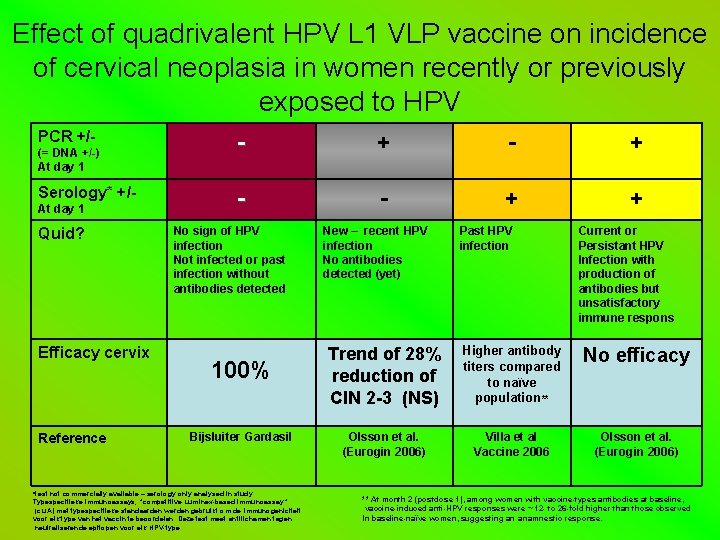Effect of quadrivalent HPV L 1 VLP vaccine on incidence of cervical neoplasia in