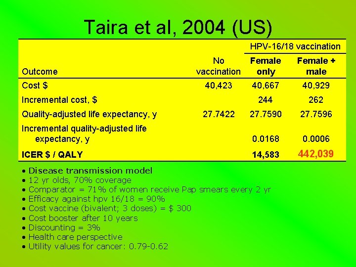 Taira et al, 2004 (US) HPV-16/18 vaccination No vaccination Female only Female + male