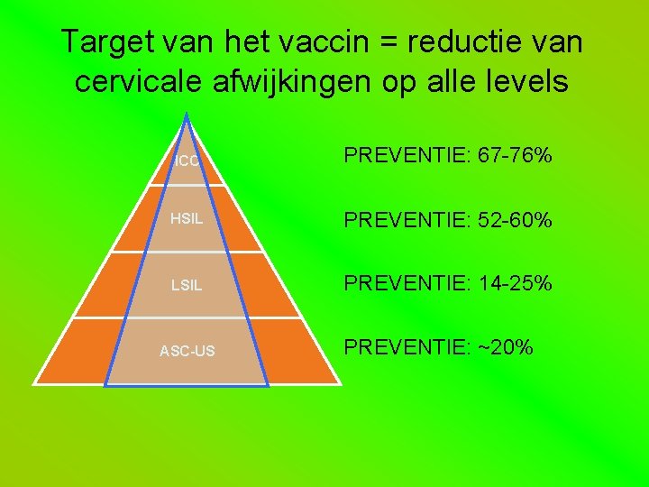 Target van het vaccin = reductie van cervicale afwijkingen op alle levels ICC PREVENTIE: