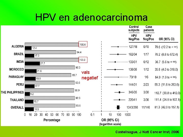 HPV en adenocarcinoma vals negatief Castellsague, J Natl Cancer Inst, 2006 