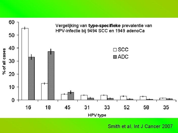 Vergelijking van type-specifieke prevalentie van HPV-infectie bij 9494 SCC en 1949 adeno. Ca Smith