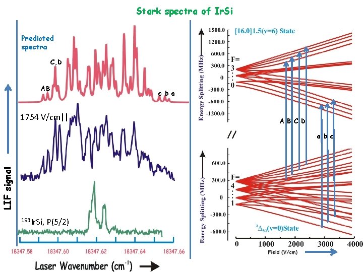 Stark spectra of Ir. Si Predicted spectra C, D AB 1754 V/cm|| c b