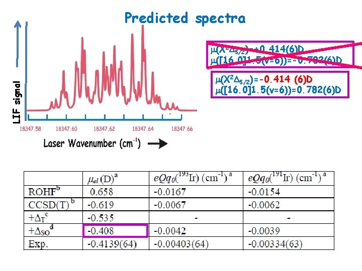 Predicted spectra LIF signal m(X 2 5/2)=+0. 414(6)D m([16. 0]1. 5(v=6))=-0. 782(6)D m(X 2