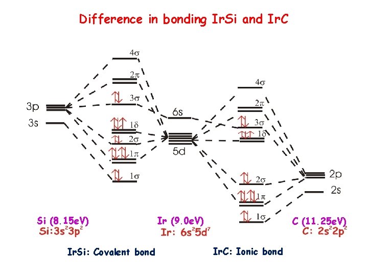 Difference in bonding Ir. Si and Ir. C Si (8. 15 e. V) Ir.