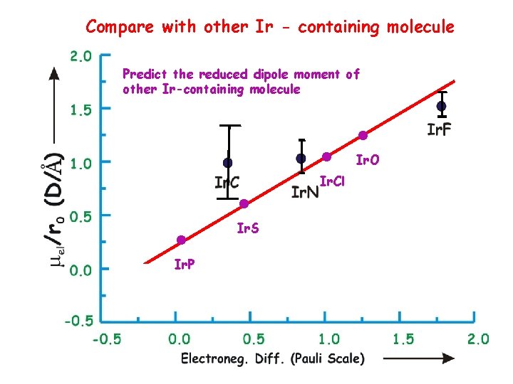 Compare with other Ir - containing molecule Predict the reduced dipole moment of other