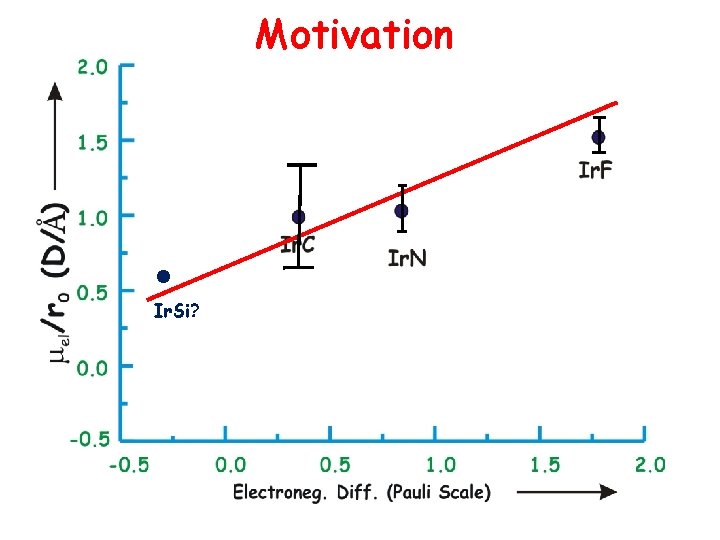Motivation Ø Iridium containing molecules • Ir. Si? 