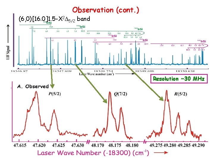 Observation (cont. ) (6, 0)[16. 0]1. 5 -X 2 D 5/2 band Resolution ~30