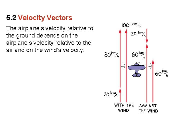 5. 2 Velocity Vectors The airplane’s velocity relative to the ground depends on the