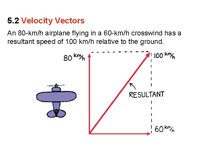 5. 2 Velocity Vectors An 80 -km/h airplane flying in a 60 -km/h crosswind