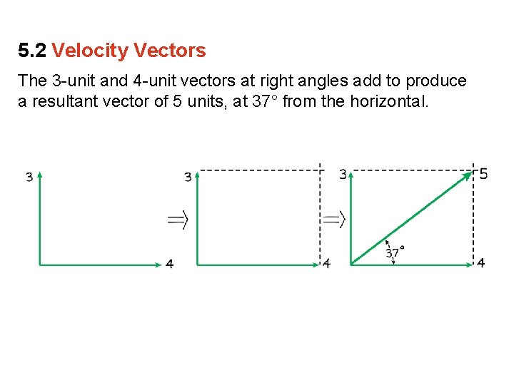 5. 2 Velocity Vectors The 3 -unit and 4 -unit vectors at right angles