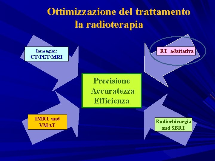 Ottimizzazione del trattamento la radioterapia RT adattativa Immagini: CT/PET/MRI Precisione Accuratezza Efficienza IMRT and