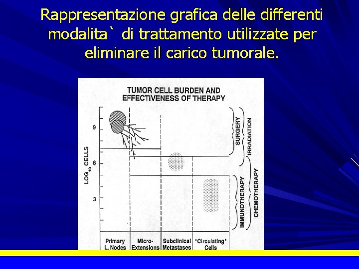 Rappresentazione grafica delle differenti modalita` di trattamento utilizzate per eliminare il carico tumorale. 