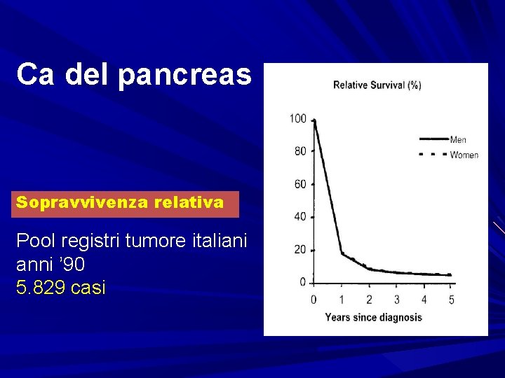 Ca del pancreas Sopravvivenza relativa Pool registri tumore italiani anni ’ 90 5. 829