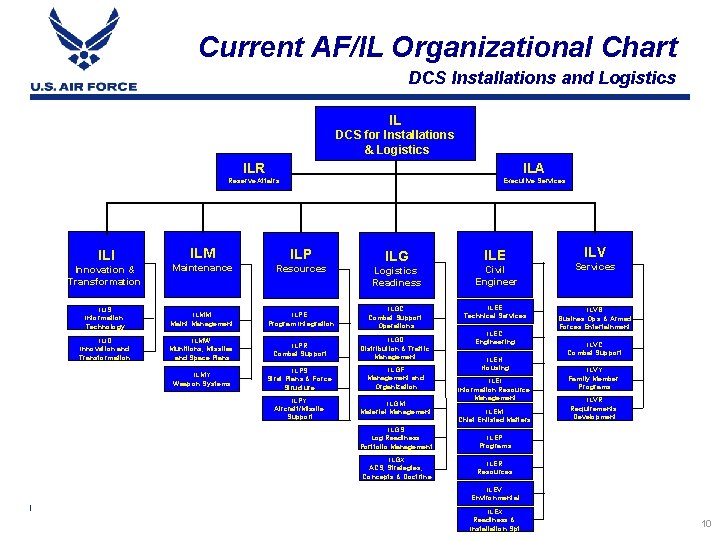 Current AF/IL Organizational Chart DCS Installations and Logistics IL DCS for Installations & Logistics