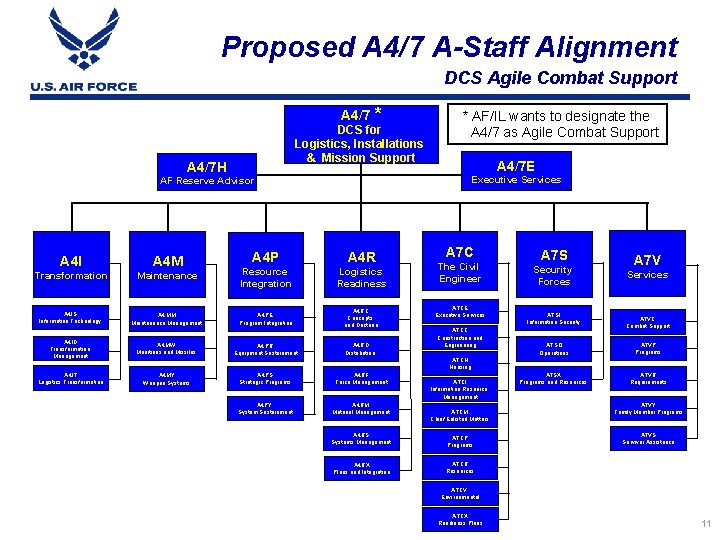 Proposed A 4/7 A-Staff Alignment DCS Agile Combat Support A 4/7 * DCS for Proposed A 4/7 A-Staff Alignment DCS Agile Combat Support A 4/7 * DCS for