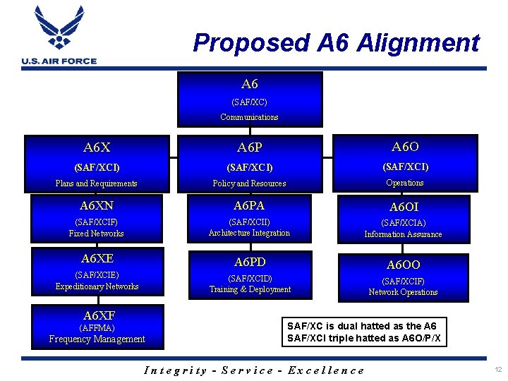 Proposed A 6 Alignment A 6 (SAF/XC) Communications A 6 X A 6 P Proposed A 6 Alignment A 6 (SAF/XC) Communications A 6 X A 6 P