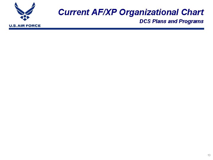 Current AF/XP Organizational Chart DCS Plans and Programs Integrity - Service - Excellence 13