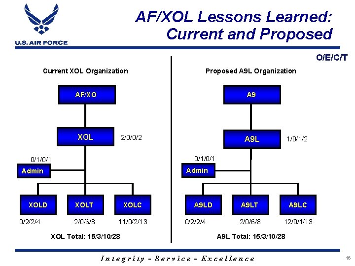 AF/XOL Lessons Learned: Current and Proposed O/E/C/T Current XOL Organization Proposed A 9 L