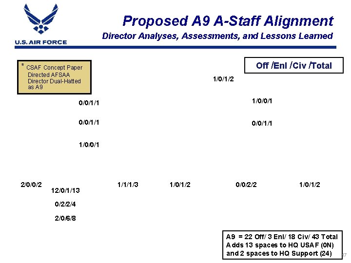 Proposed A 9 A-Staff Alignment Director Analyses, Assessments, and Lessons Learned Off /Enl /Civ
