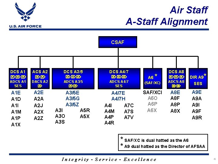 Air Staff A-Staff Alignment CSAF DCS A 1 ACS A 2 DCS A 3/5