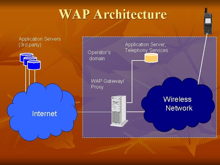 WAP Architecture Application Servers (3 rd party) Operator’s domain Application Server, Telephony Services WAP