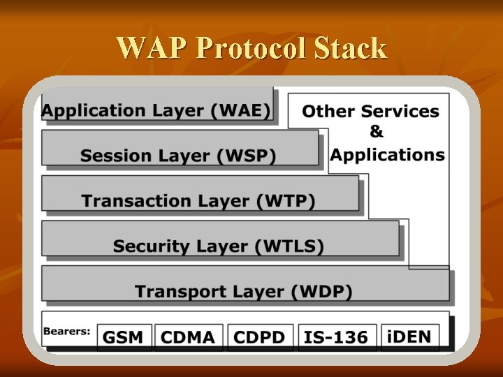 WAP Protocol Stack 