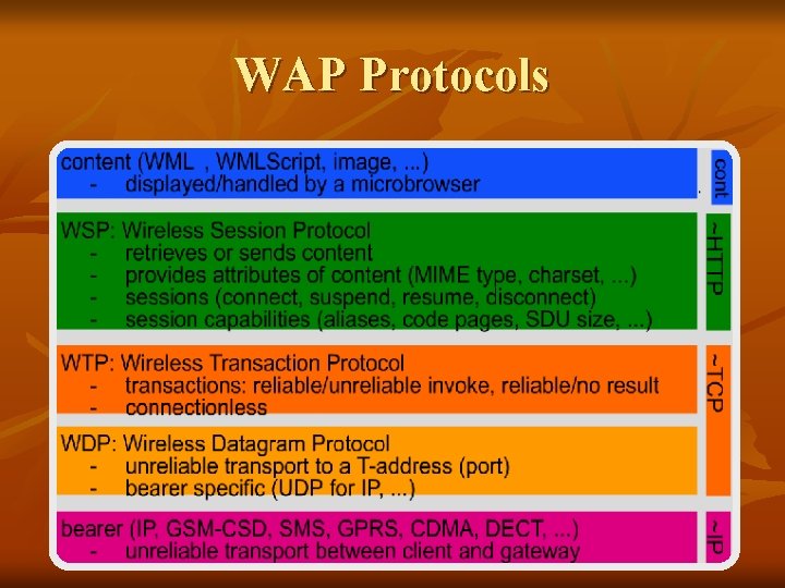 WAP Protocols 