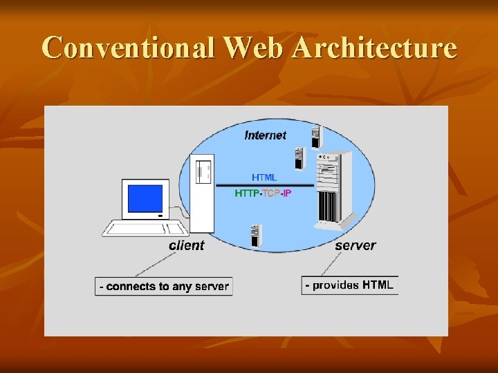 Conventional Web Architecture 