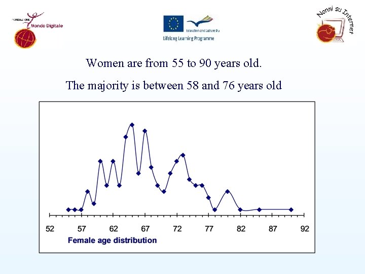 Women are from 55 to 90 years old. The majority is between 58 and